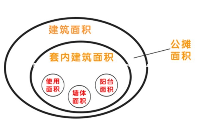建筑面积、使用面积、套内面积、公摊面积、赠送面积.jpg?x-oss-process=style/meifangzhuzhan